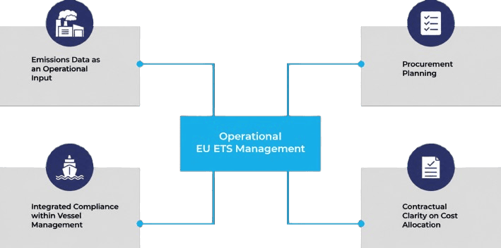 Infographic of operational EU ETS management: emissions data, procurement, compliance, and cost allocation.