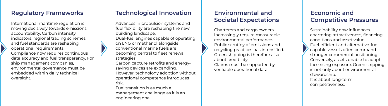 A descriptive infographic outlining the four key forces driving green shipping: regulatory frameworks, technological innovation, societal expectations, and economic pressures.