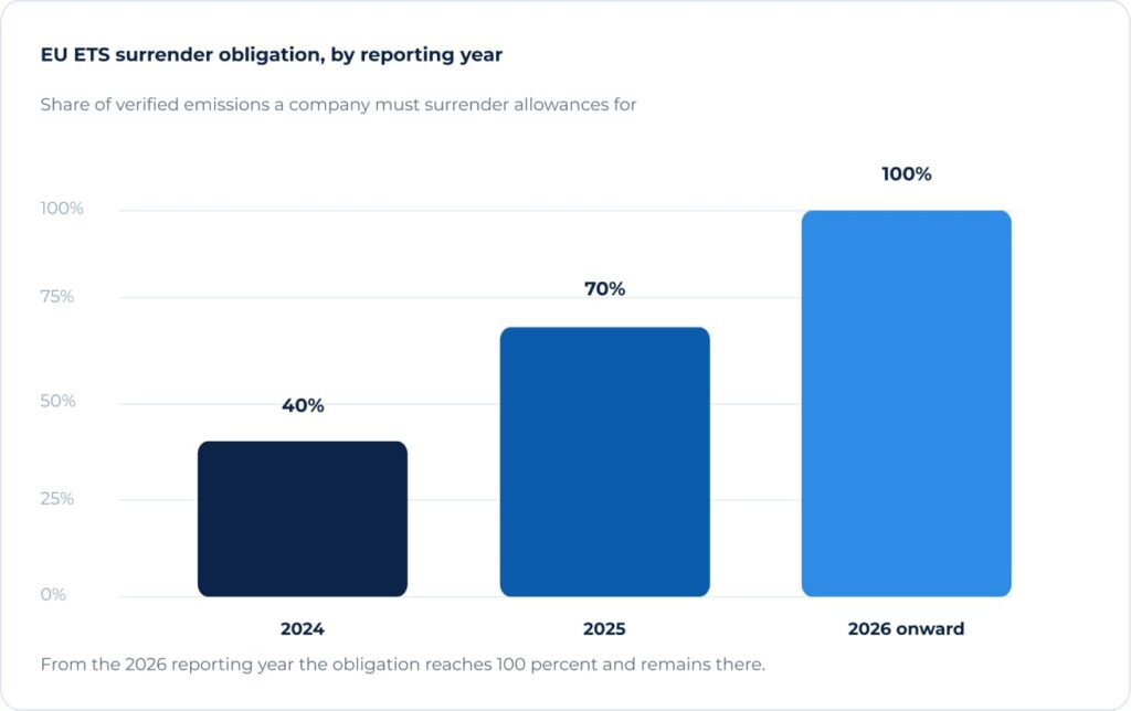 Bar chart showing EU ETS allowance surrender obligation percentages from 2024 to 2026
