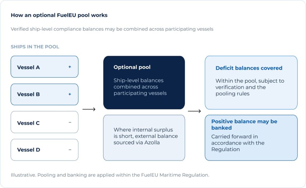 Flowchart illustrating how ship-level compliance balances work in an optional FuelEU Maritime pool